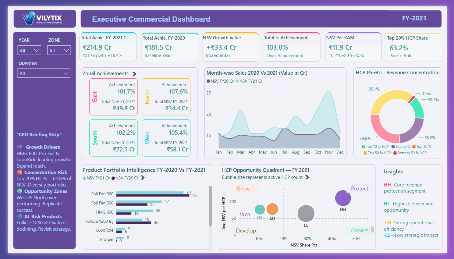 Executive Commercial Intelligence View